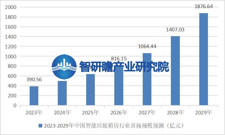 中國(guó)智能垃圾箱房行業(yè):市場(chǎng)規(guī)模將繼續(xù)擴(kuò)大